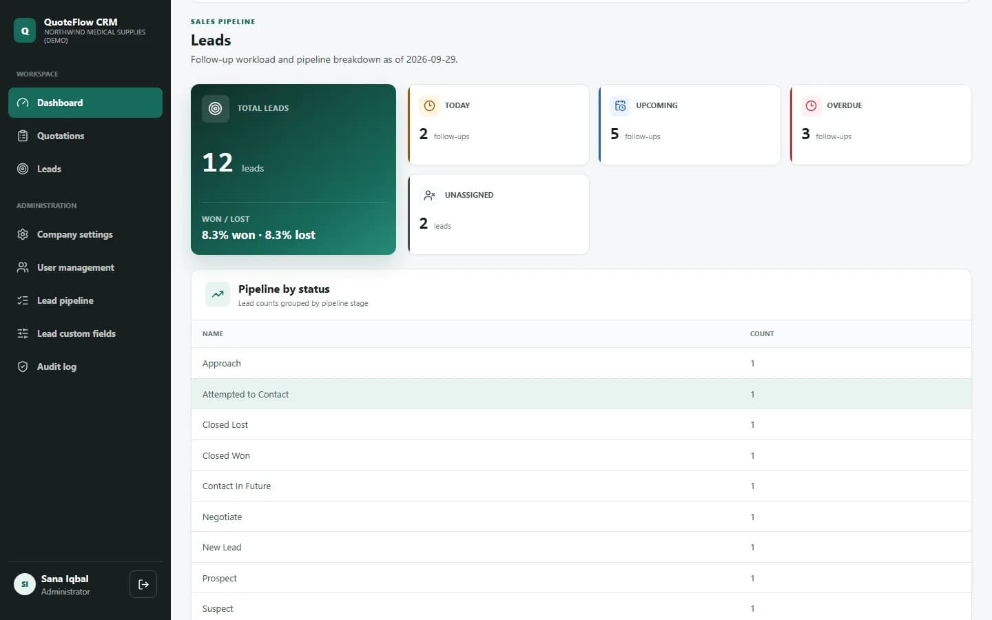 Leads dashboard showing 12 leads, 8.3% won and lost, 2 follow-ups today, 5 upcoming, 3 overdue and 2 unassigned leads, with pipeline counts by status.